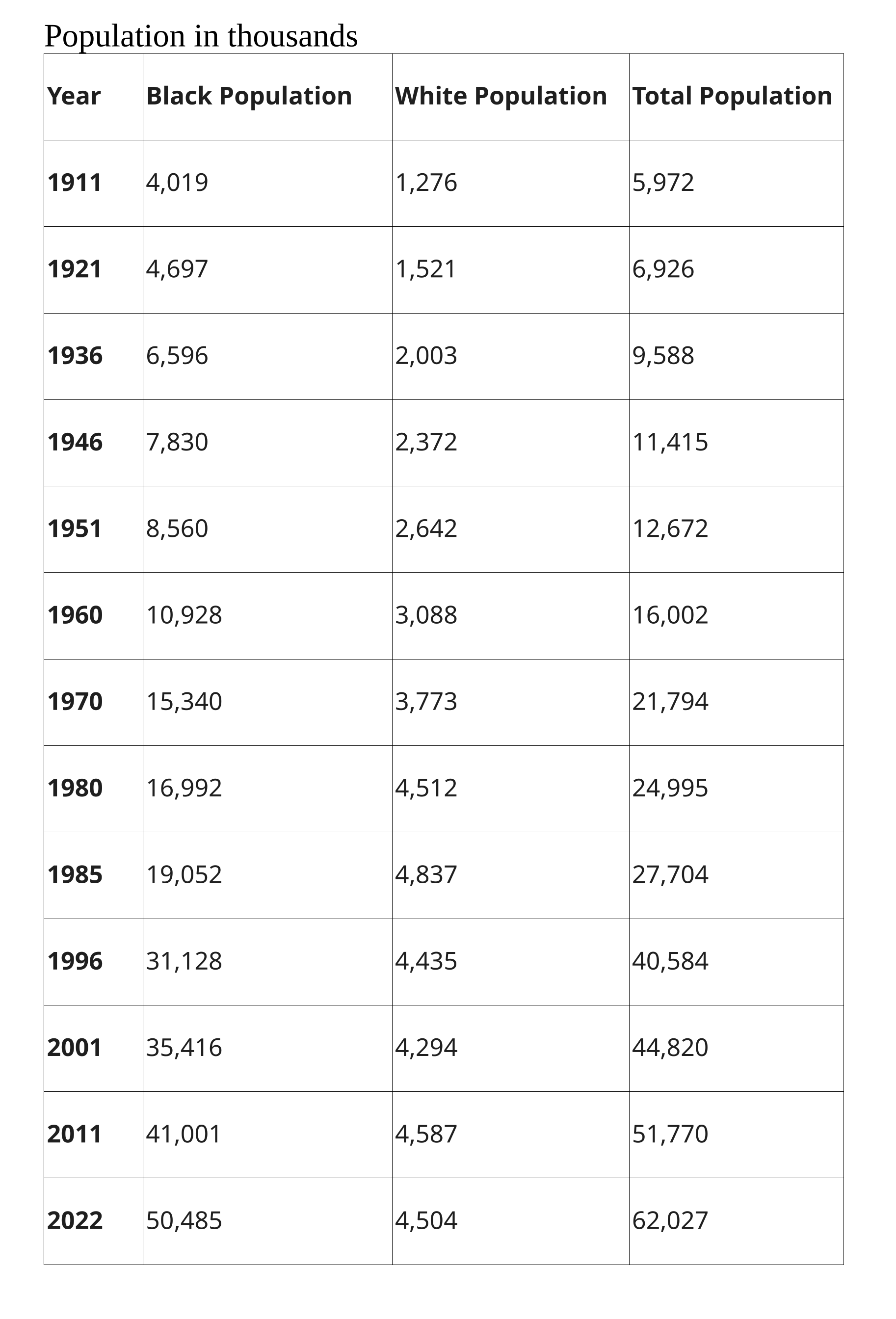 South African census data since 1911