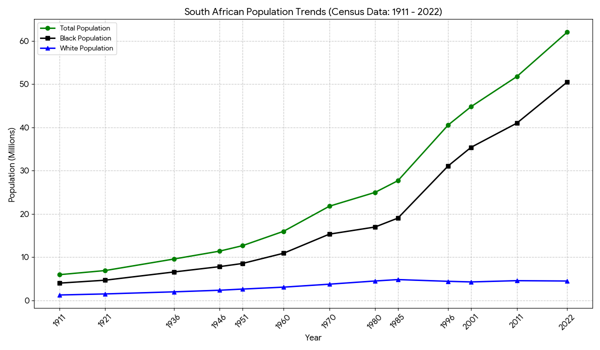 Population graph of South Africa based on census results