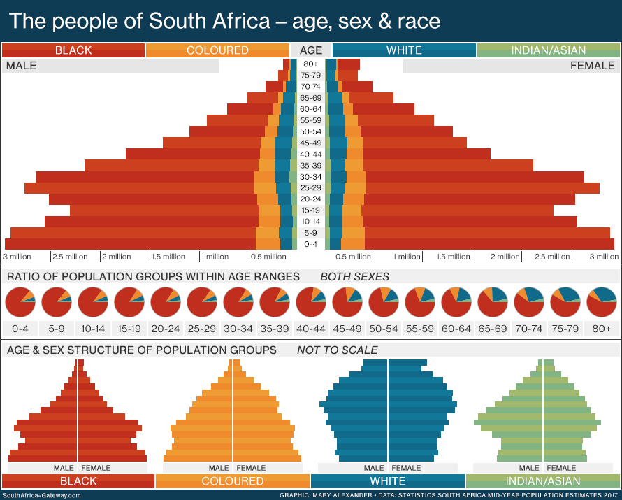 South African Population Pyramid